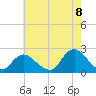 Cuba Island tide chart for Monday, August 8, 2022