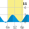 Cuba Island tide chart for Sunday, September 11, 2022