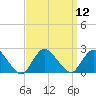 Cuba Island tide chart for Monday, September 12, 2022