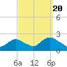 Cuba Island tide chart for Tuesday, September 20, 2022