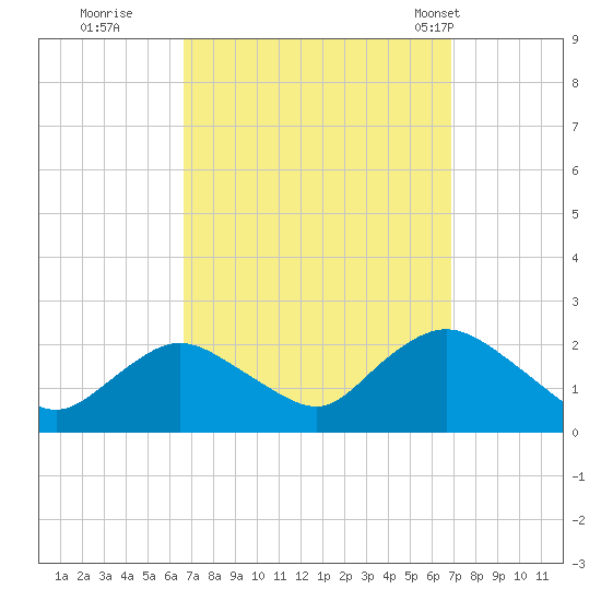 Cuba Island tide chart for Wednesday, September 21, 2022