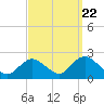 Cuba Island tide chart for Thursday, September 22, 2022