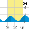 Cuba Island tide chart for Saturday, September 24, 2022