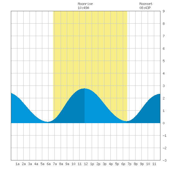 Cuba Island tide chart for Thursday, September 29, 2022