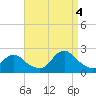 Cuba Island tide chart for Sunday, September 4, 2022