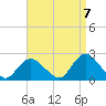 Cuba Island tide chart for Wednesday, September 7, 2022