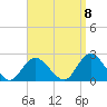 Cuba Island tide chart for Thursday, September 8, 2022