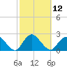 Cuba Island tide chart for Wednesday, October 12, 2022
