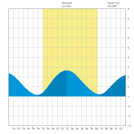 Cuba Island tide chart for Thursday, October 13, 2022