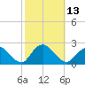 Cuba Island tide chart for Thursday, October 13, 2022