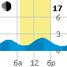 Cuba Island tide chart for Monday, October 17, 2022