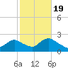 Cuba Island tide chart for Wednesday, October 19, 2022