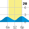 Cuba Island tide chart for Thursday, October 20, 2022