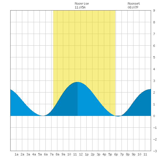 Cuba Island tide chart for Friday, October 28, 2022