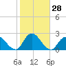 Cuba Island tide chart for Friday, October 28, 2022