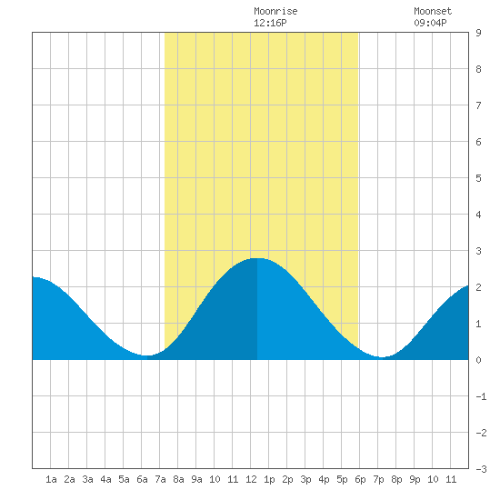 Cuba Island tide chart for Saturday, October 29, 2022