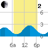 Cuba Island tide chart for Sunday, October 2, 2022