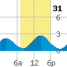 Cuba Island tide chart for Monday, October 31, 2022