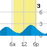 Cuba Island tide chart for Monday, October 3, 2022