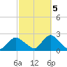 Cuba Island tide chart for Wednesday, October 5, 2022