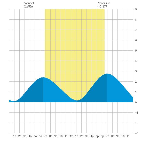 Cuba Island tide chart for Thursday, October 6, 2022
