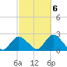 Cuba Island tide chart for Thursday, October 6, 2022
