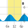 Cuba Island tide chart for Saturday, October 8, 2022