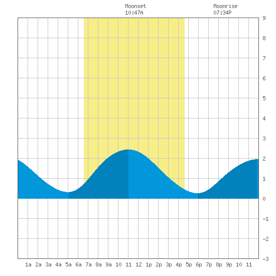 Cuba Island tide chart for Saturday, November 12, 2022