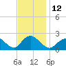 Cuba Island tide chart for Saturday, November 12, 2022