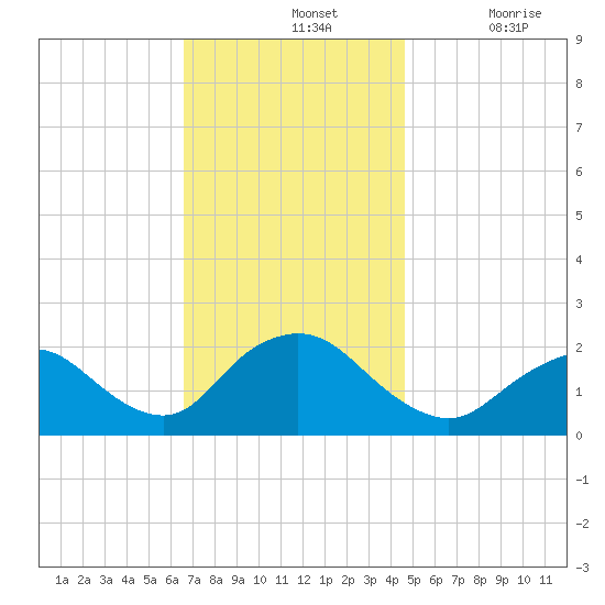 Cuba Island tide chart for Sunday, November 13, 2022