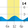 Cuba Island tide chart for Monday, November 14, 2022