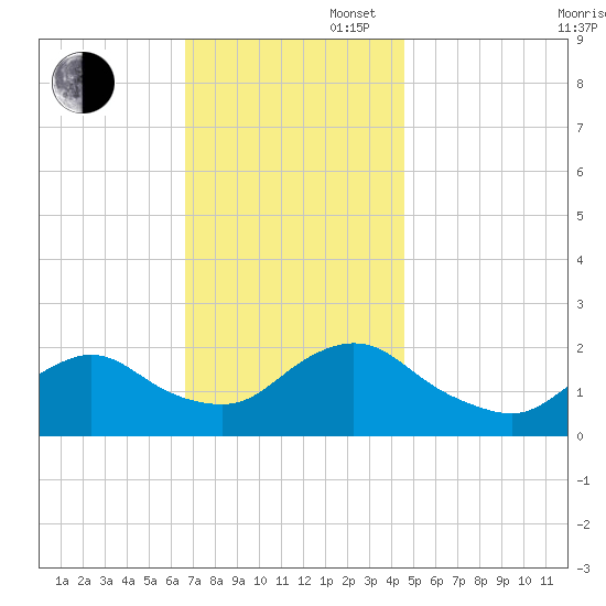 Cuba Island tide chart for Wednesday, November 16, 2022