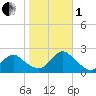 Cuba Island tide chart for Tuesday, November 1, 2022