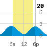 Cuba Island tide chart for Sunday, November 20, 2022