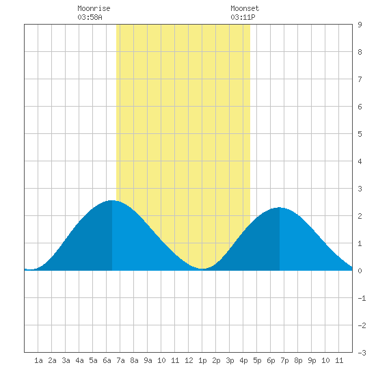 Cuba Island tide chart for Monday, November 21, 2022