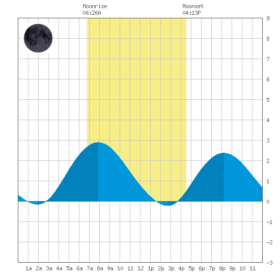 Cuba Island tide chart for Wednesday, November 23, 2022