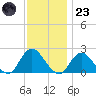 Cuba Island tide chart for Wednesday, November 23, 2022
