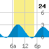 Cuba Island tide chart for Thursday, November 24, 2022