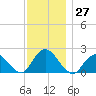 Cuba Island tide chart for Sunday, November 27, 2022