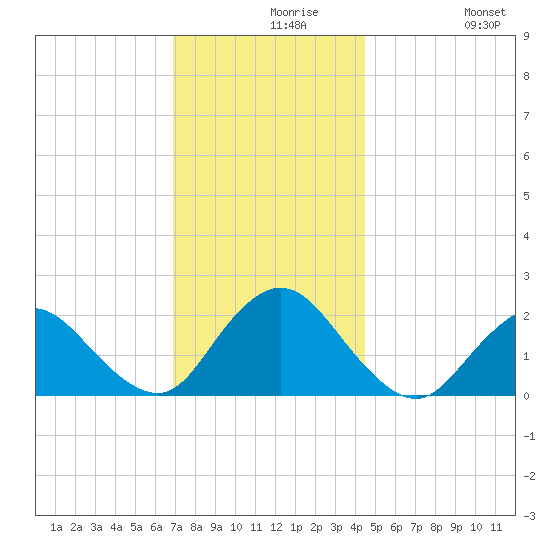 Cuba Island tide chart for Monday, November 28, 2022