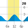 Cuba Island tide chart for Monday, November 28, 2022