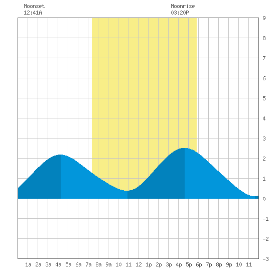 Cuba Island tide chart for Wednesday, November 2, 2022