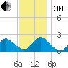 Cuba Island tide chart for Wednesday, November 30, 2022
