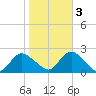 Cuba Island tide chart for Thursday, November 3, 2022