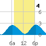 Cuba Island tide chart for Friday, November 4, 2022