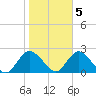 Cuba Island tide chart for Saturday, November 5, 2022