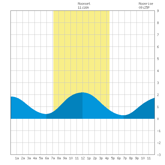 Cuba Island tide chart for Tuesday, December 13, 2022