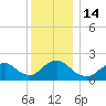 Cuba Island tide chart for Wednesday, December 14, 2022