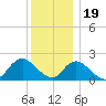 Cuba Island tide chart for Monday, December 19, 2022
