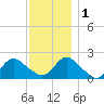 Cuba Island tide chart for Thursday, December 1, 2022